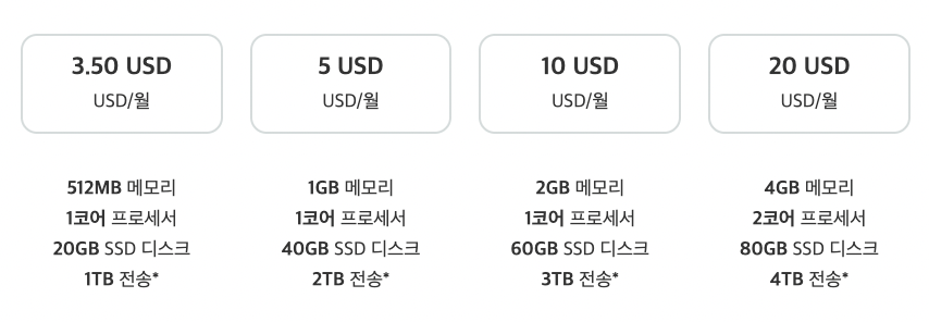 3.50 USD
USD/월
512MB 메모리
1코어 프로세서
20GB SSD 디스크
1TB 전송*

5 USD
USD/월
1GB 메모리
1코어 프로세서
40GB SSD 디스크
2TB 전송*

10 USD
USD/월
2GB 메모리
1코어 프로세서
60GB SSD 디스크
3TB 전송*

20 USD
USD/월
4GB 메모리
2코어 프로세서
80GB SSD 디스크
4TB 전송*

40 USD
USD/월
8GB 메모리
2코어 프로세서
160GB SSD 디스크
5TB 전송*

80 USD
USD/월
16GB 메모리
4코어 프로세서
320GB SSD 디스크
6TB 전송*

160 USD
USD/월
32GB 메모리
8코어 프로세서
640GB SSD 디스크
7TB 전송*